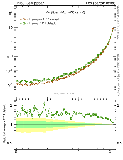 Plot of dphittbar in 1960 GeV ppbar collisions