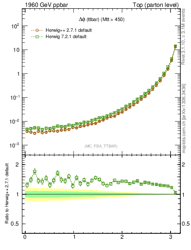 Plot of dphittbar in 1960 GeV ppbar collisions