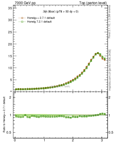 Plot of dphittbar in 7000 GeV pp collisions