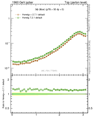 Plot of dphittbar in 1960 GeV ppbar collisions