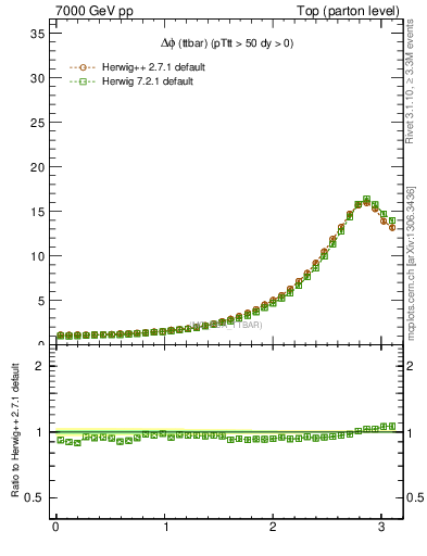 Plot of dphittbar in 7000 GeV pp collisions