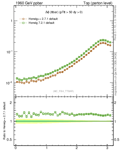 Plot of dphittbar in 1960 GeV ppbar collisions