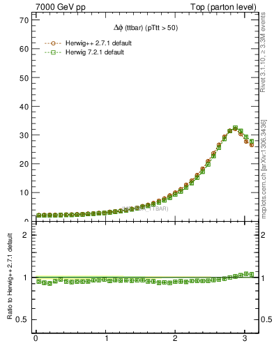 Plot of dphittbar in 7000 GeV pp collisions