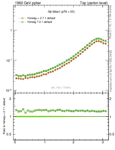 Plot of dphittbar in 1960 GeV ppbar collisions