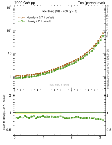 Plot of dphittbar in 7000 GeV pp collisions