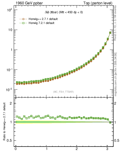 Plot of dphittbar in 1960 GeV ppbar collisions