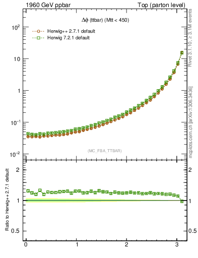 Plot of dphittbar in 1960 GeV ppbar collisions