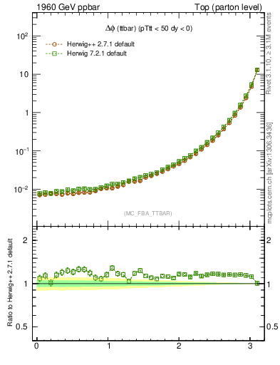 Plot of dphittbar in 1960 GeV ppbar collisions