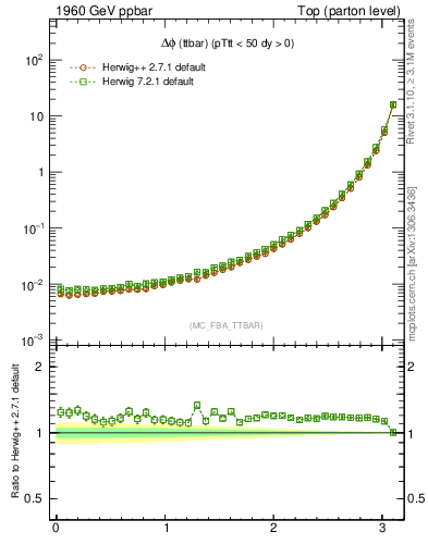 Plot of dphittbar in 1960 GeV ppbar collisions