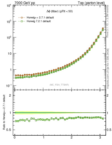 Plot of dphittbar in 7000 GeV pp collisions