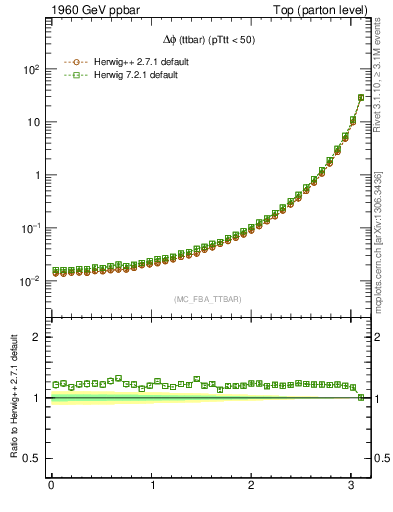 Plot of dphittbar in 1960 GeV ppbar collisions