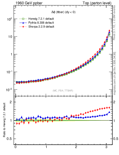 Plot of dphittbar in 1960 GeV ppbar collisions