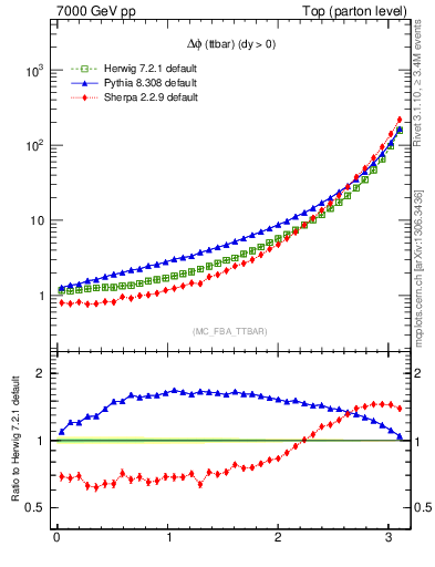 Plot of dphittbar in 7000 GeV pp collisions