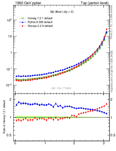 Plot of dphittbar in 1960 GeV ppbar collisions