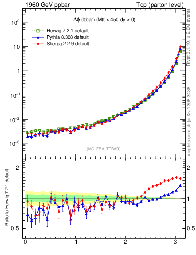 Plot of dphittbar in 1960 GeV ppbar collisions