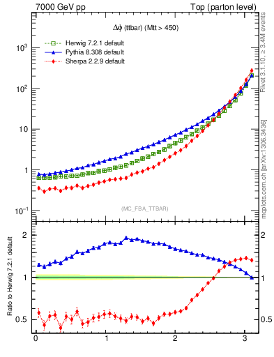 Plot of dphittbar in 7000 GeV pp collisions