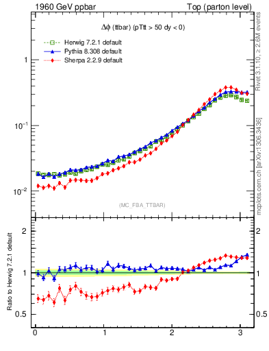 Plot of dphittbar in 1960 GeV ppbar collisions