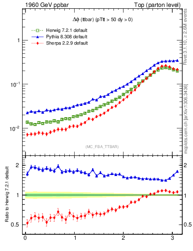 Plot of dphittbar in 1960 GeV ppbar collisions