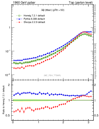 Plot of dphittbar in 1960 GeV ppbar collisions