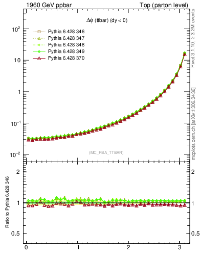 Plot of dphittbar in 1960 GeV ppbar collisions