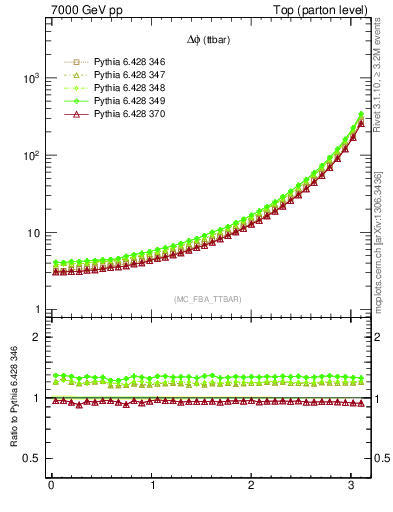 Plot of dphittbar in 7000 GeV pp collisions