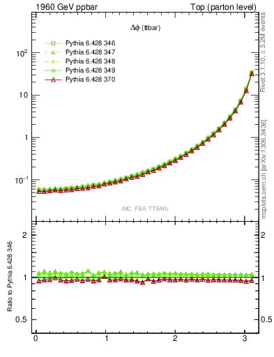 Plot of dphittbar in 1960 GeV ppbar collisions