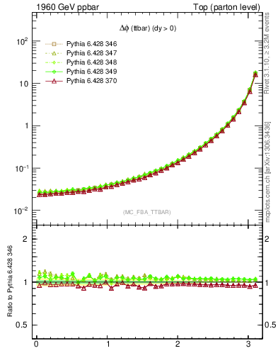 Plot of dphittbar in 1960 GeV ppbar collisions