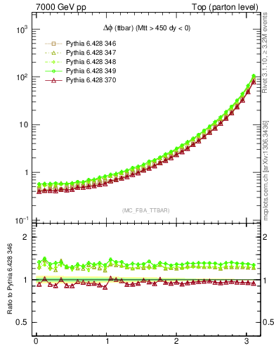 Plot of dphittbar in 7000 GeV pp collisions