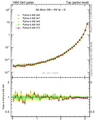 Plot of dphittbar in 1960 GeV ppbar collisions