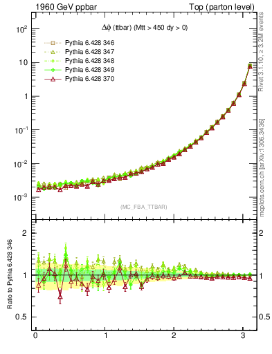 Plot of dphittbar in 1960 GeV ppbar collisions