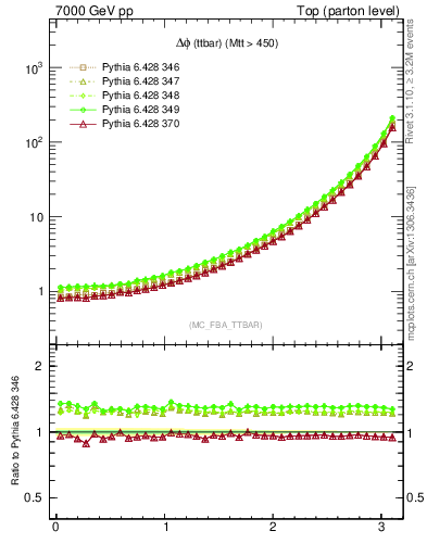 Plot of dphittbar in 7000 GeV pp collisions