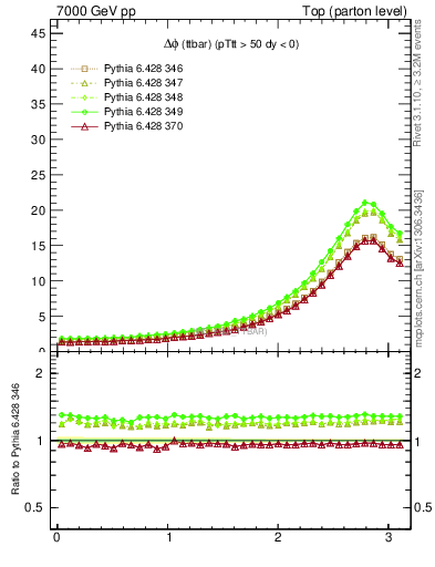 Plot of dphittbar in 7000 GeV pp collisions