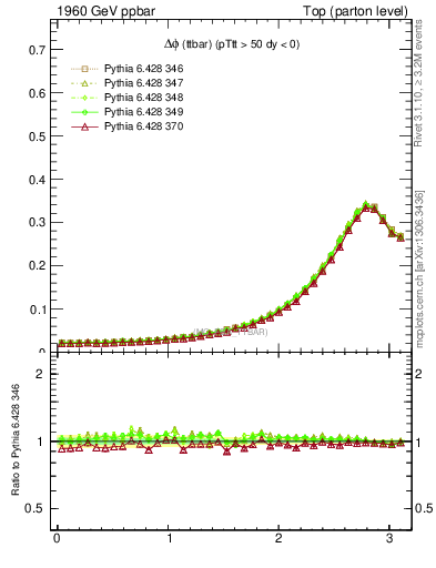 Plot of dphittbar in 1960 GeV ppbar collisions