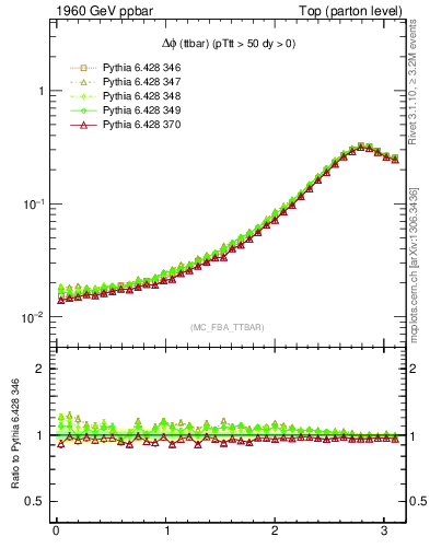 Plot of dphittbar in 1960 GeV ppbar collisions