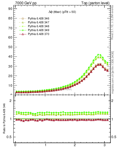 Plot of dphittbar in 7000 GeV pp collisions