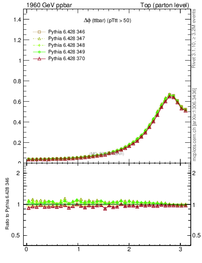 Plot of dphittbar in 1960 GeV ppbar collisions