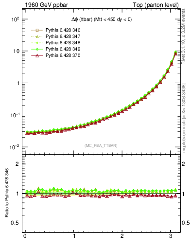 Plot of dphittbar in 1960 GeV ppbar collisions