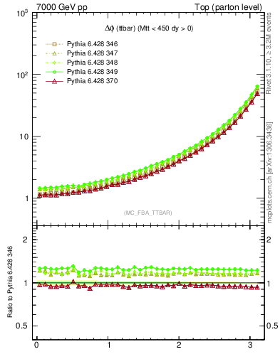 Plot of dphittbar in 7000 GeV pp collisions