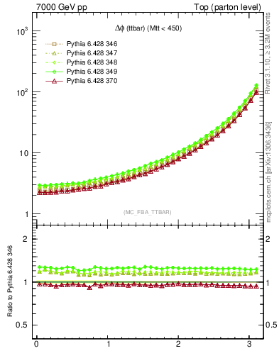 Plot of dphittbar in 7000 GeV pp collisions