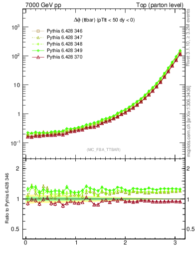 Plot of dphittbar in 7000 GeV pp collisions