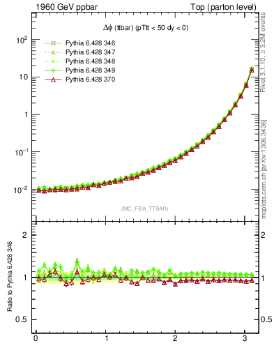 Plot of dphittbar in 1960 GeV ppbar collisions