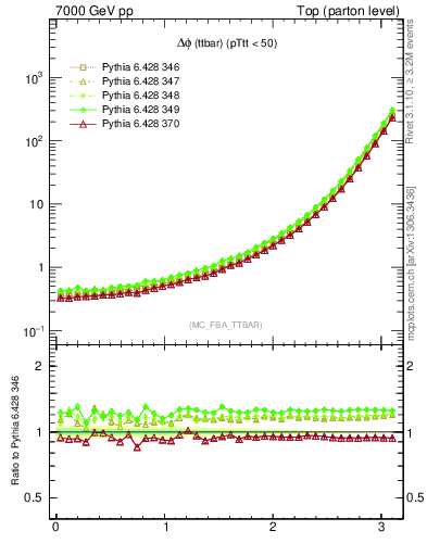 Plot of dphittbar in 7000 GeV pp collisions