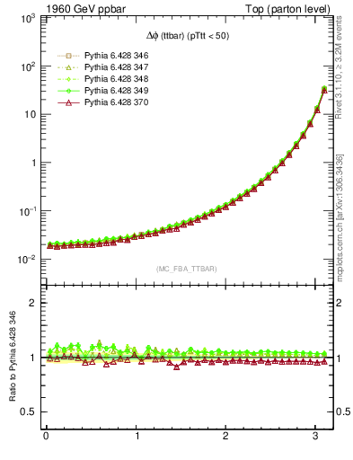 Plot of dphittbar in 1960 GeV ppbar collisions