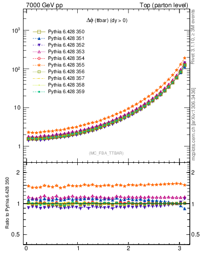 Plot of dphittbar in 7000 GeV pp collisions