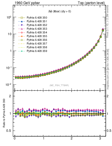 Plot of dphittbar in 1960 GeV ppbar collisions