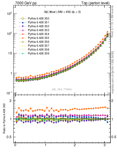 Plot of dphittbar in 7000 GeV pp collisions