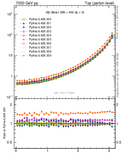 Plot of dphittbar in 7000 GeV pp collisions