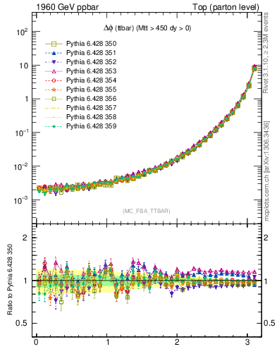 Plot of dphittbar in 1960 GeV ppbar collisions