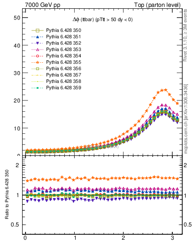 Plot of dphittbar in 7000 GeV pp collisions