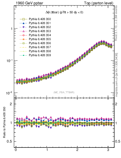 Plot of dphittbar in 1960 GeV ppbar collisions